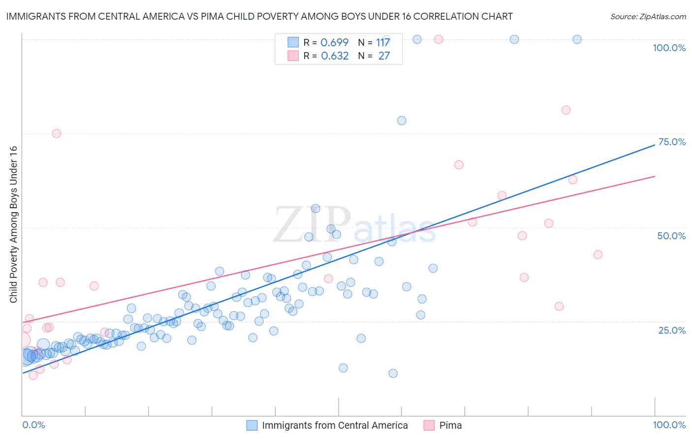 Immigrants from Central America vs Pima Child Poverty Among Boys Under 16