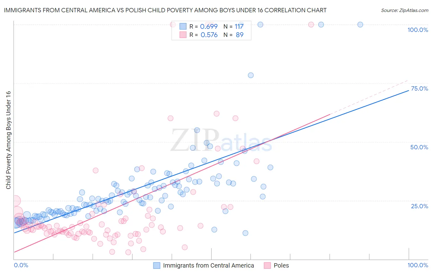 Immigrants from Central America vs Polish Child Poverty Among Boys Under 16