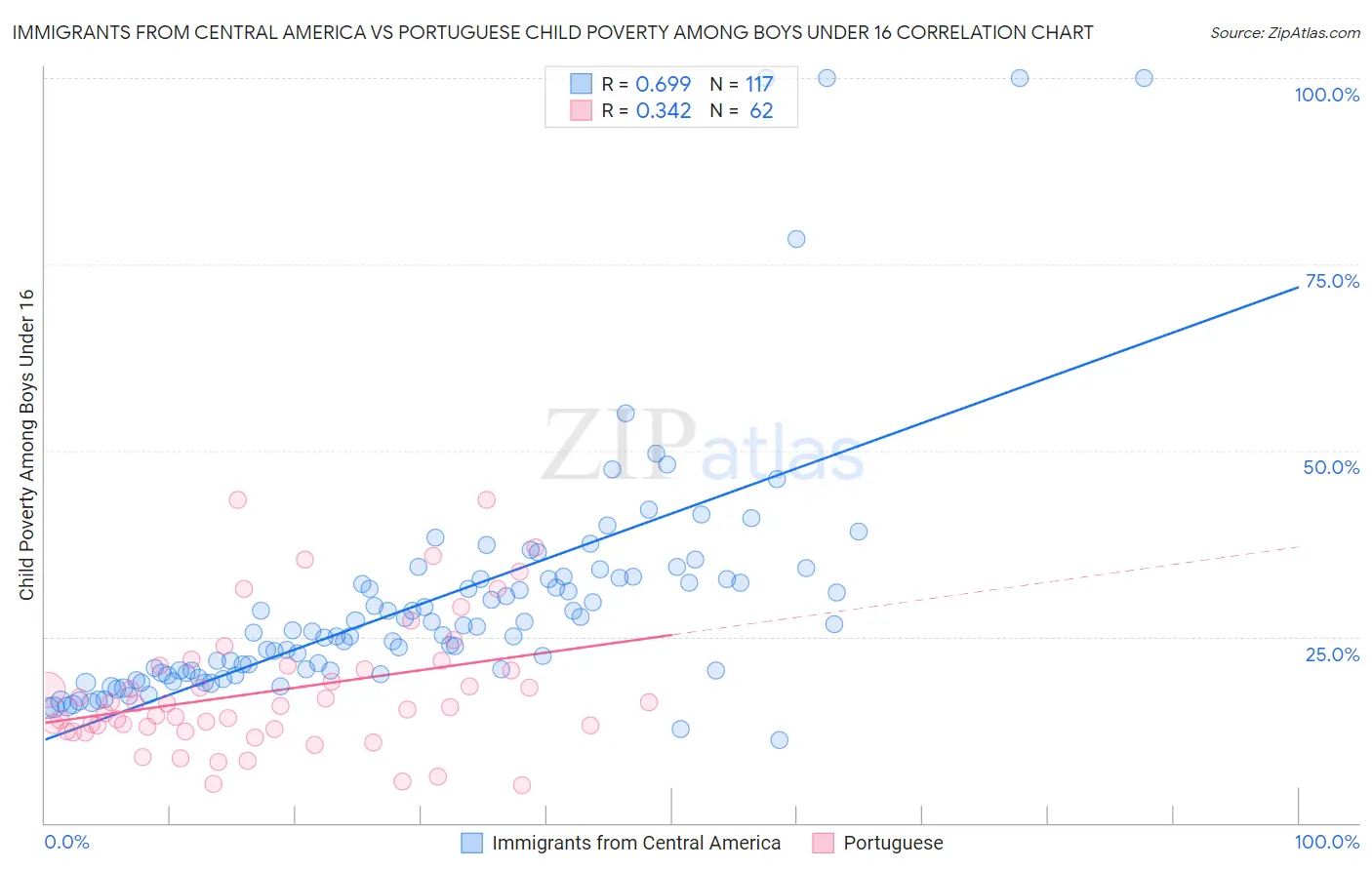 Immigrants from Central America vs Portuguese Child Poverty Among Boys Under 16