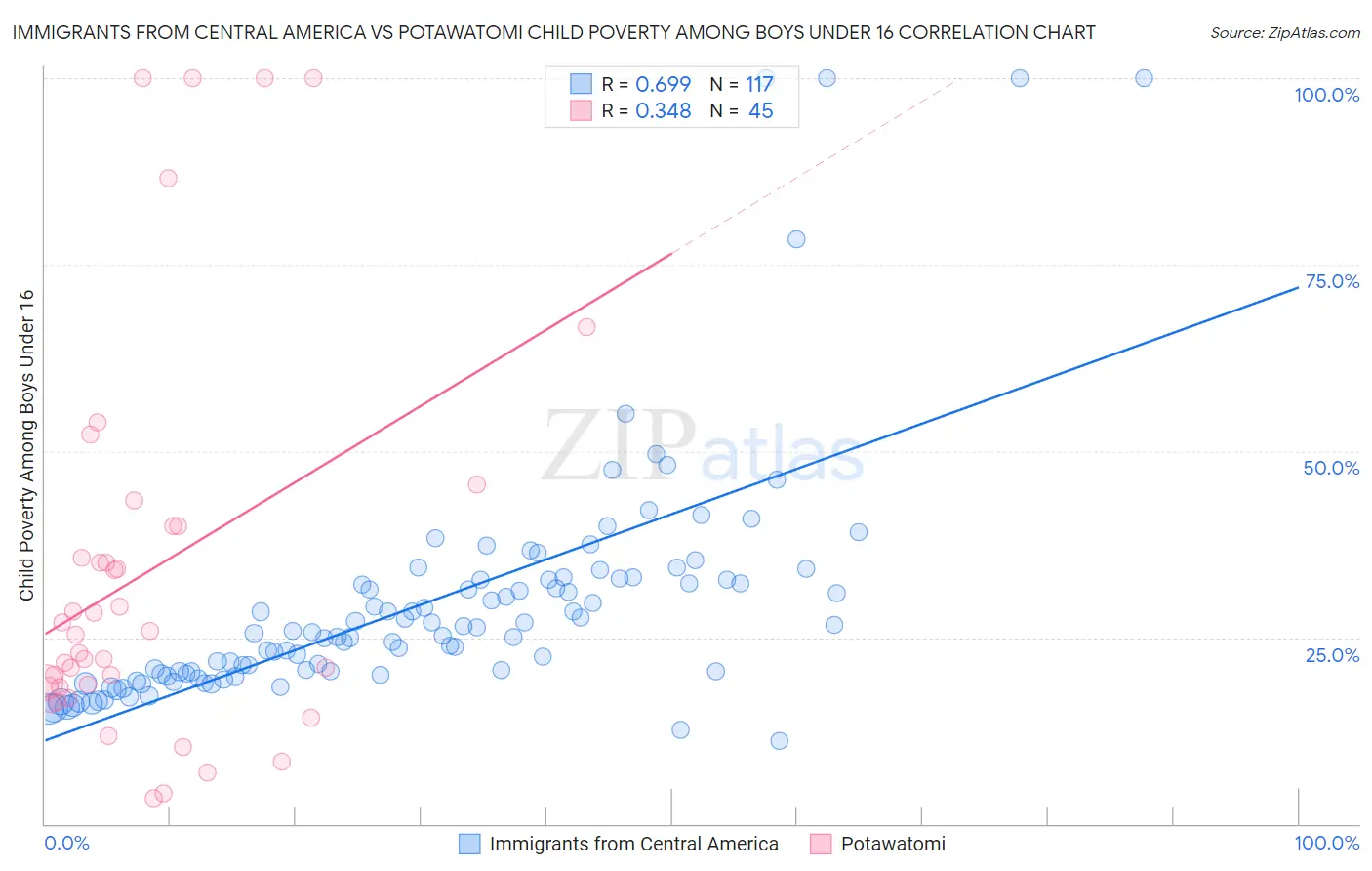 Immigrants from Central America vs Potawatomi Child Poverty Among Boys Under 16