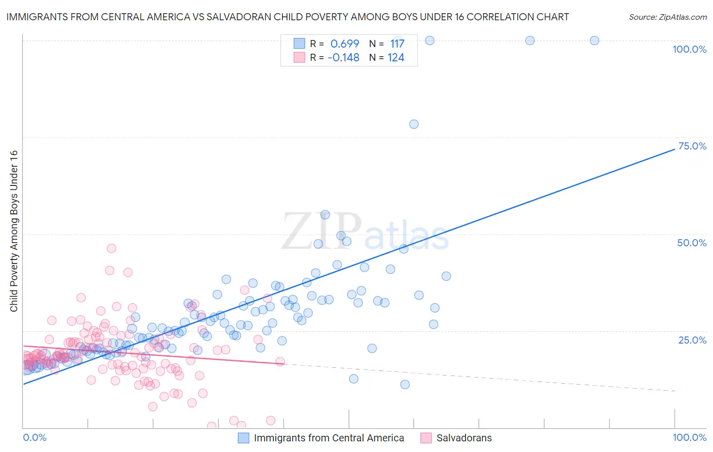 Immigrants from Central America vs Salvadoran Child Poverty Among Boys Under 16