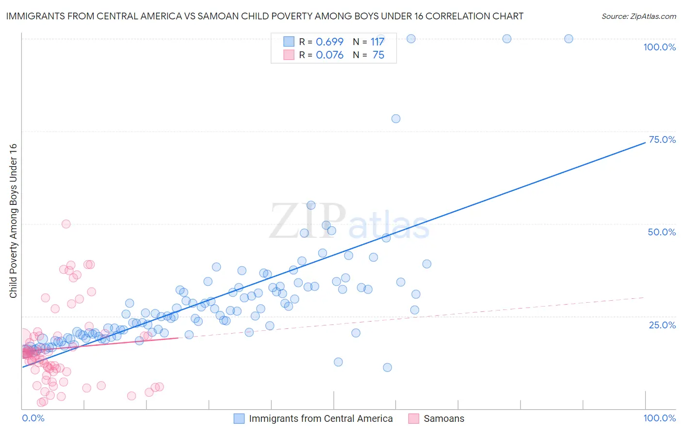 Immigrants from Central America vs Samoan Child Poverty Among Boys Under 16