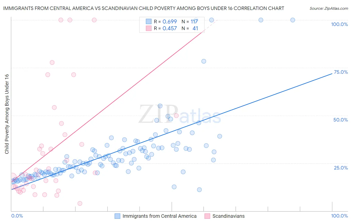 Immigrants from Central America vs Scandinavian Child Poverty Among Boys Under 16