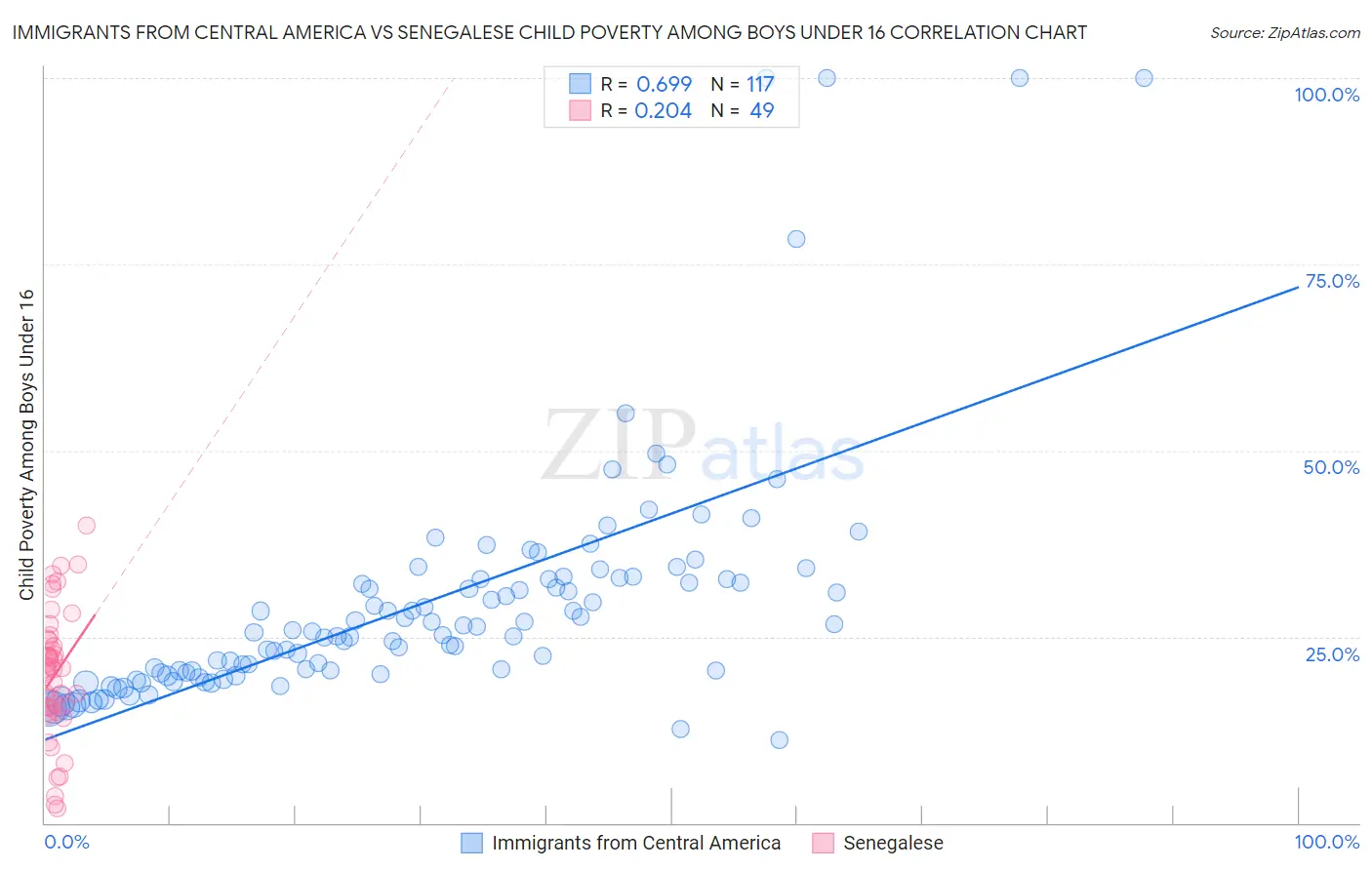 Immigrants from Central America vs Senegalese Child Poverty Among Boys Under 16