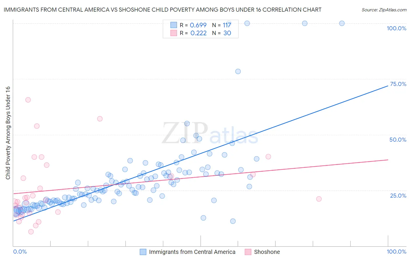 Immigrants from Central America vs Shoshone Child Poverty Among Boys Under 16