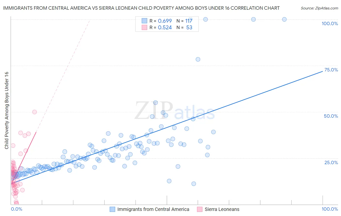 Immigrants from Central America vs Sierra Leonean Child Poverty Among Boys Under 16