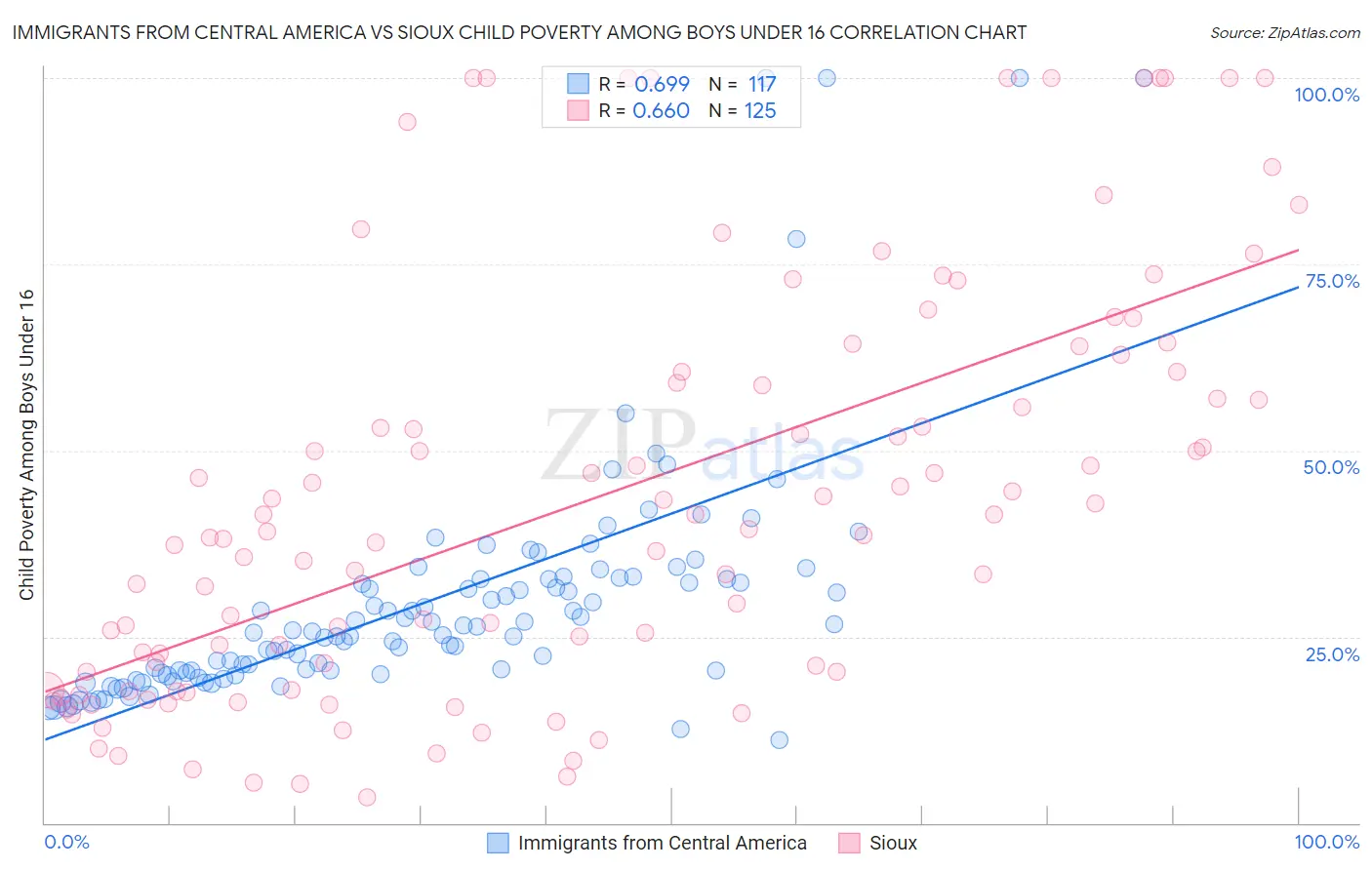 Immigrants from Central America vs Sioux Child Poverty Among Boys Under 16