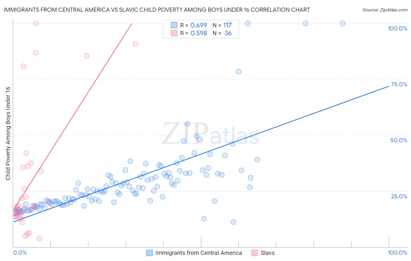 Immigrants from Central America vs Slavic Child Poverty Among Boys Under 16
