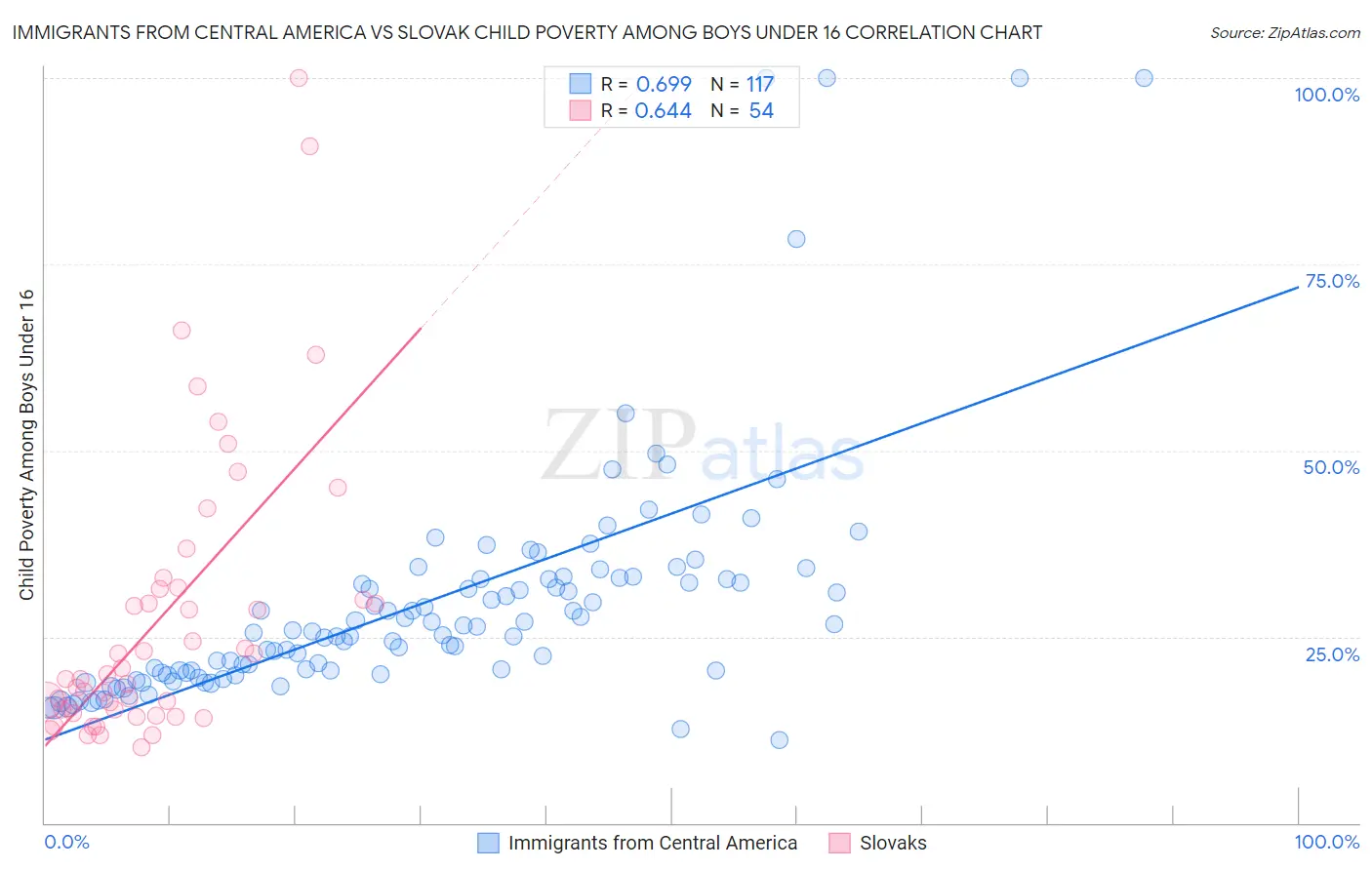 Immigrants from Central America vs Slovak Child Poverty Among Boys Under 16