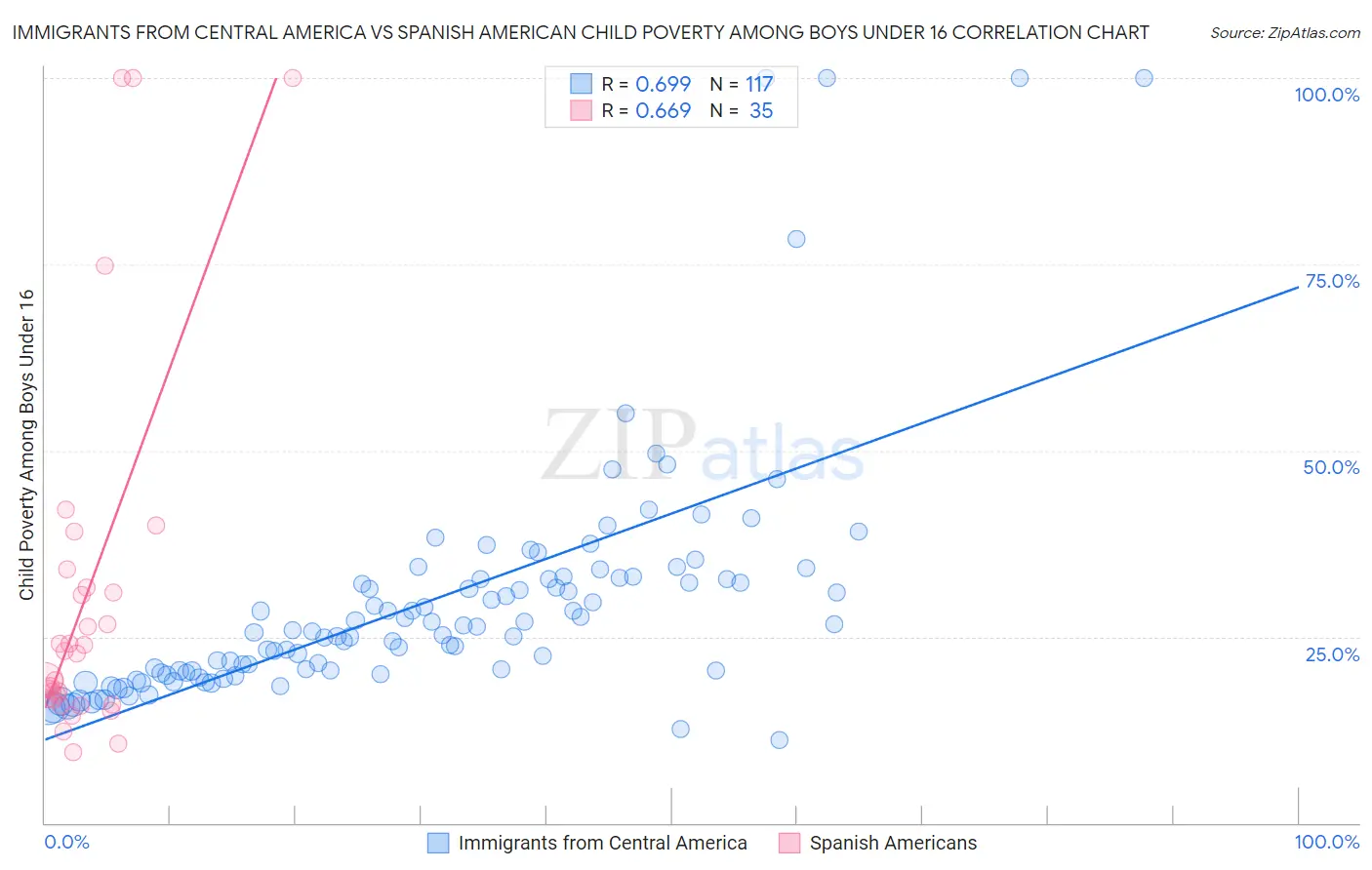 Immigrants from Central America vs Spanish American Child Poverty Among Boys Under 16