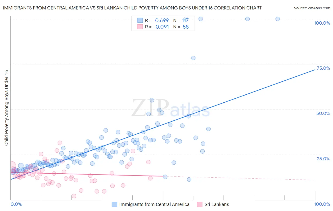 Immigrants from Central America vs Sri Lankan Child Poverty Among Boys Under 16