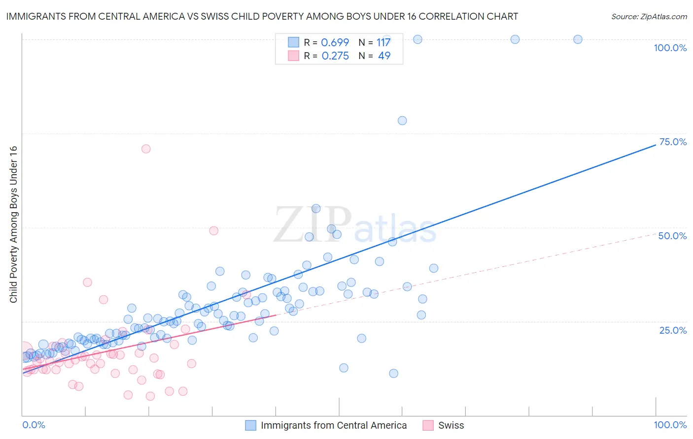 Immigrants from Central America vs Swiss Child Poverty Among Boys Under 16