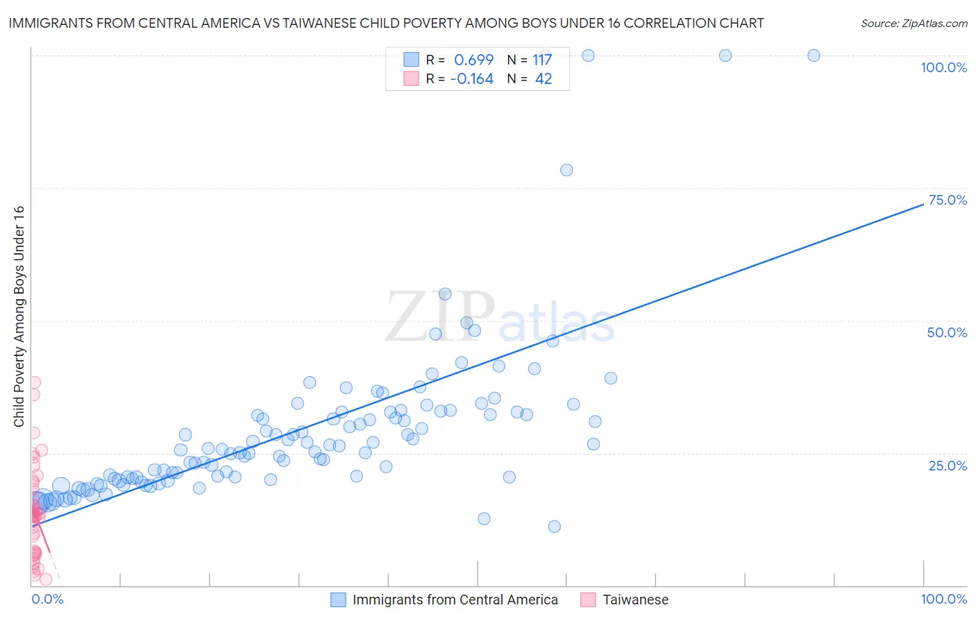 Immigrants from Central America vs Taiwanese Child Poverty Among Boys Under 16