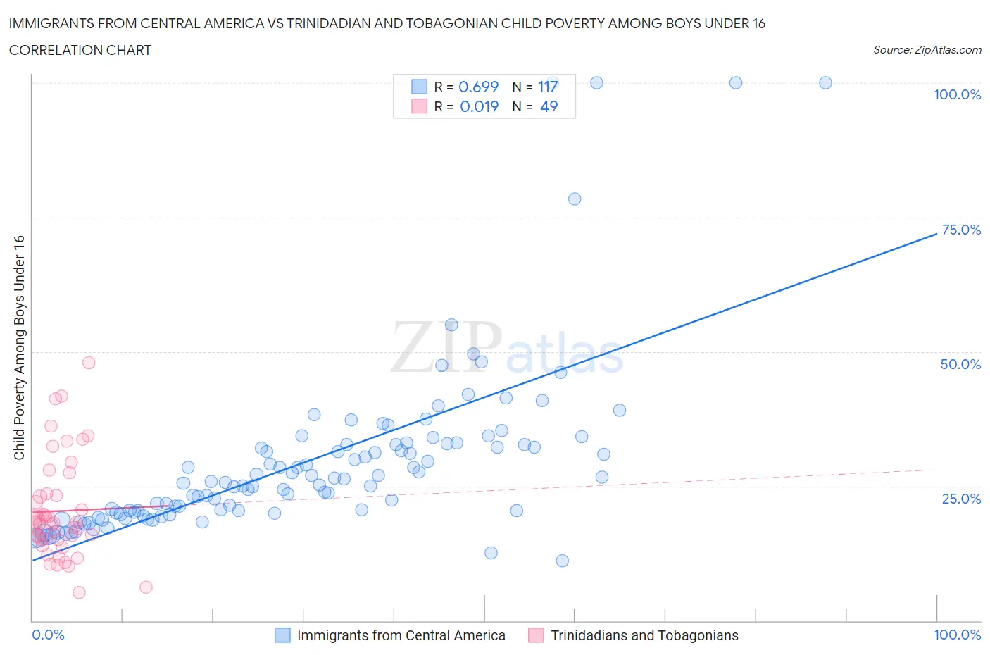 Immigrants from Central America vs Trinidadian and Tobagonian Child Poverty Among Boys Under 16