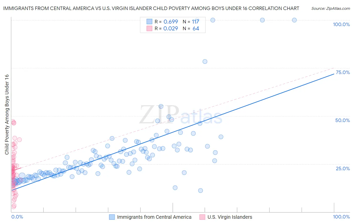 Immigrants from Central America vs U.S. Virgin Islander Child Poverty Among Boys Under 16