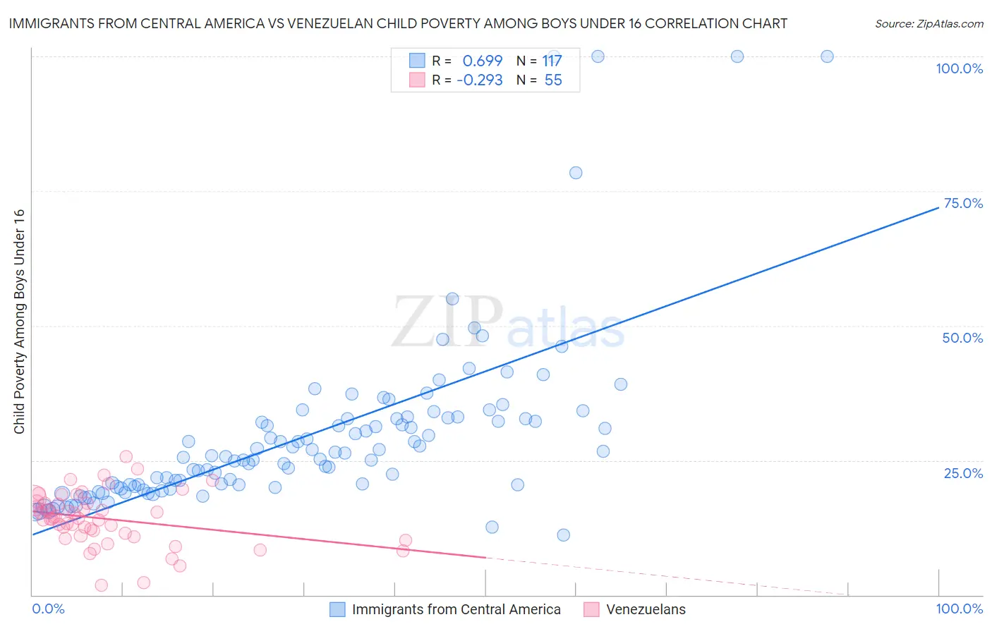 Immigrants from Central America vs Venezuelan Child Poverty Among Boys Under 16