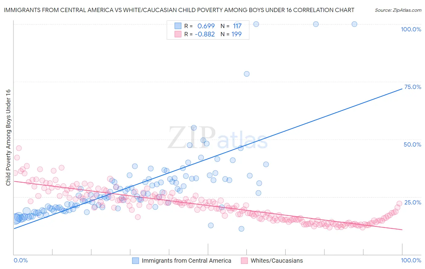 Immigrants from Central America vs White/Caucasian Child Poverty Among Boys Under 16