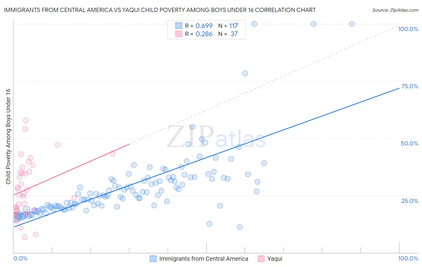 Immigrants from Central America vs Yaqui Child Poverty Among Boys Under 16