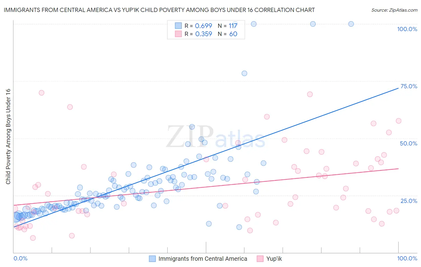 Immigrants from Central America vs Yup'ik Child Poverty Among Boys Under 16