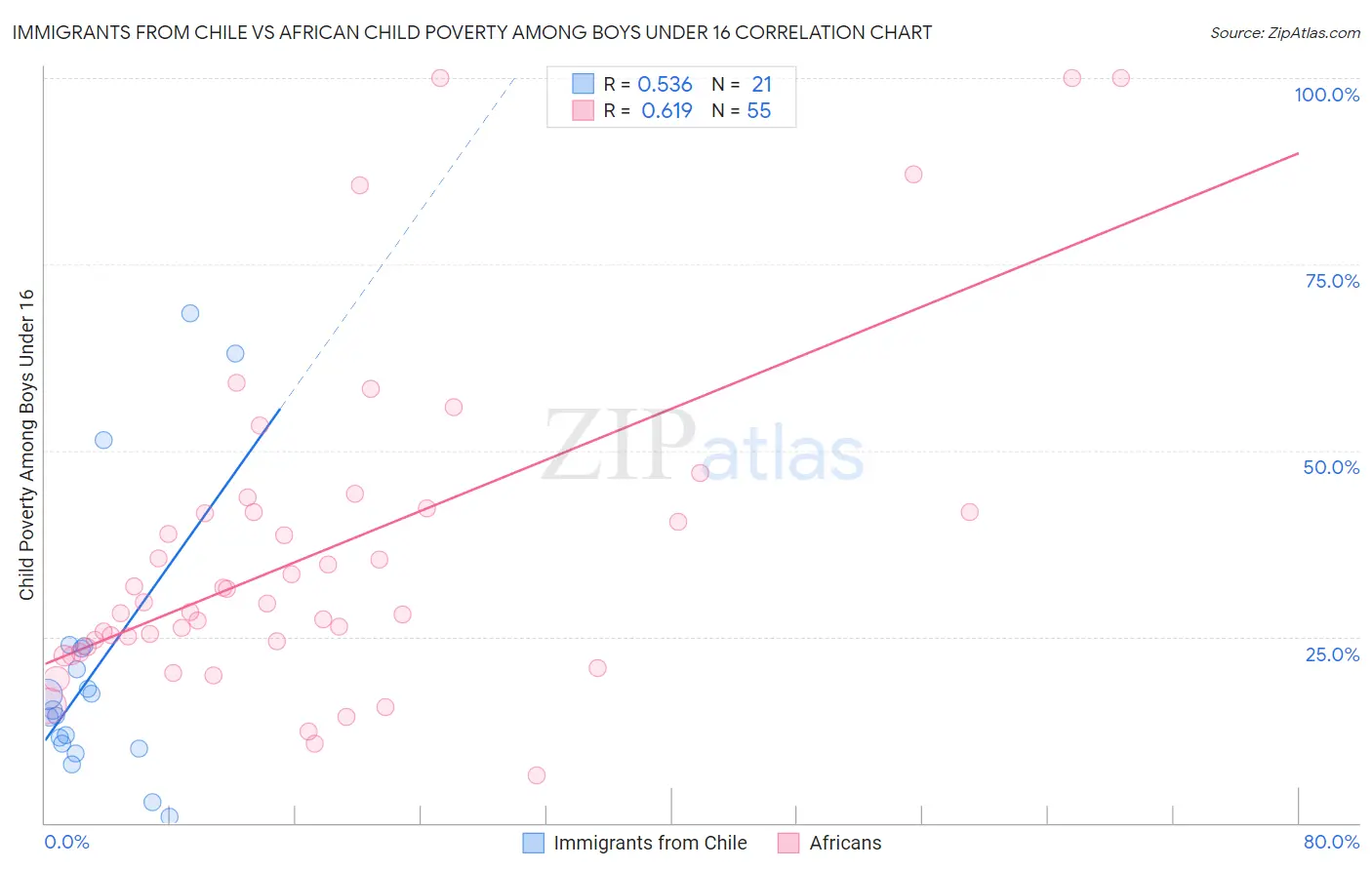 Immigrants from Chile vs African Child Poverty Among Boys Under 16