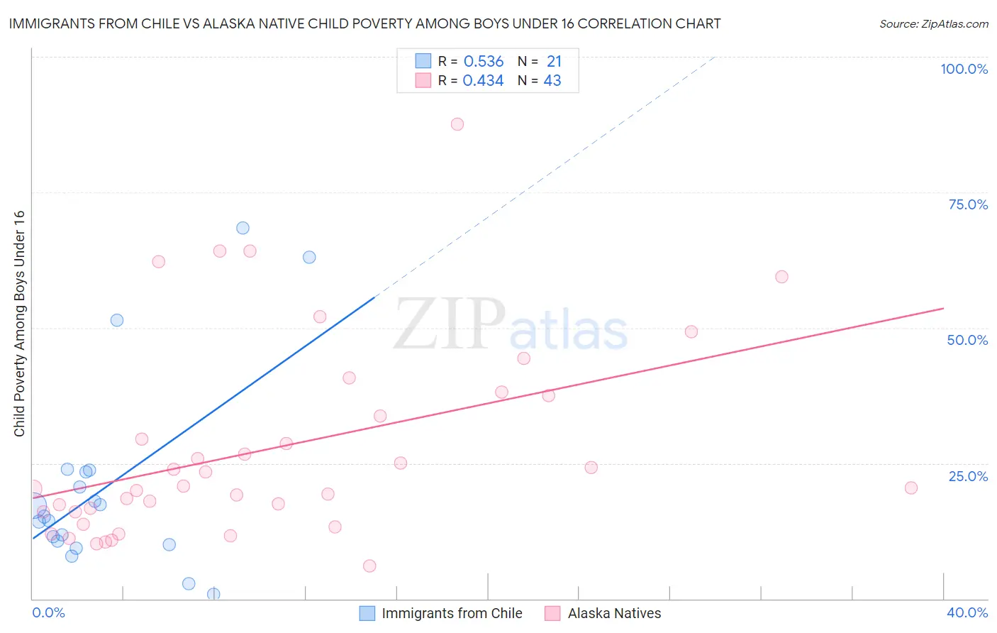 Immigrants from Chile vs Alaska Native Child Poverty Among Boys Under 16