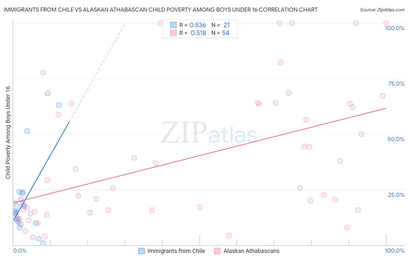 Immigrants from Chile vs Alaskan Athabascan Child Poverty Among Boys Under 16