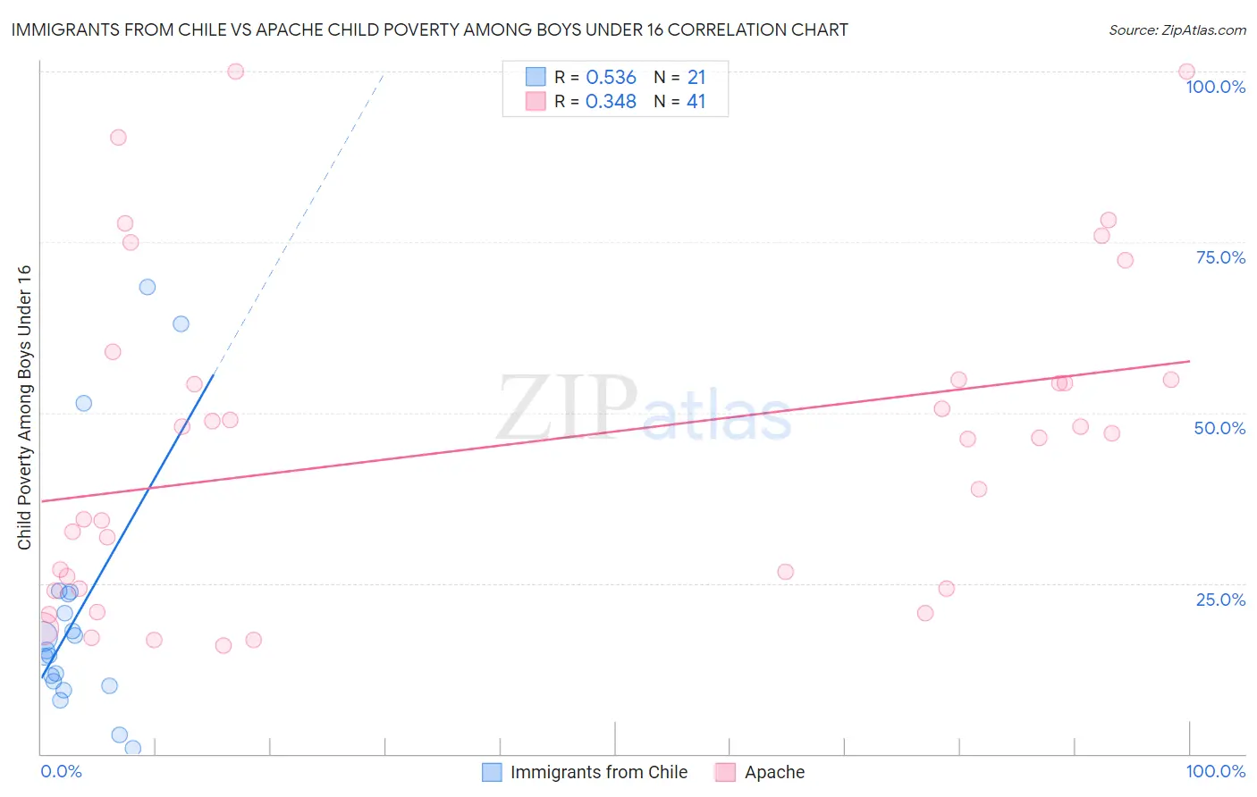 Immigrants from Chile vs Apache Child Poverty Among Boys Under 16