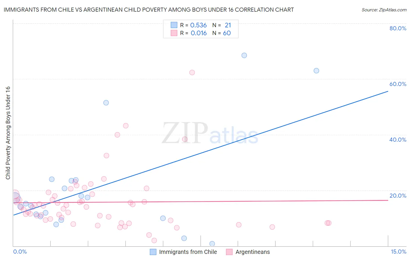 Immigrants from Chile vs Argentinean Child Poverty Among Boys Under 16
