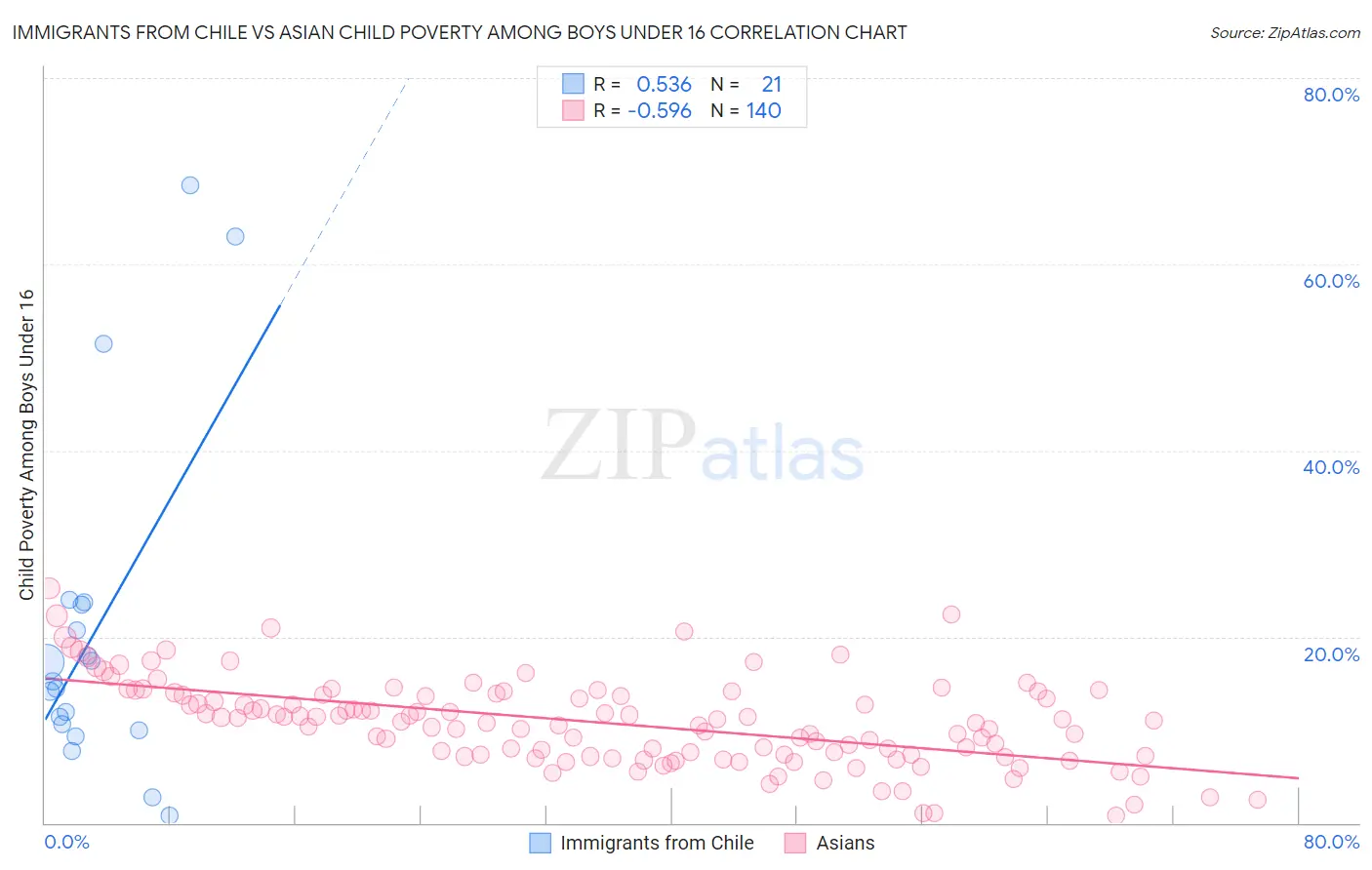 Immigrants from Chile vs Asian Child Poverty Among Boys Under 16