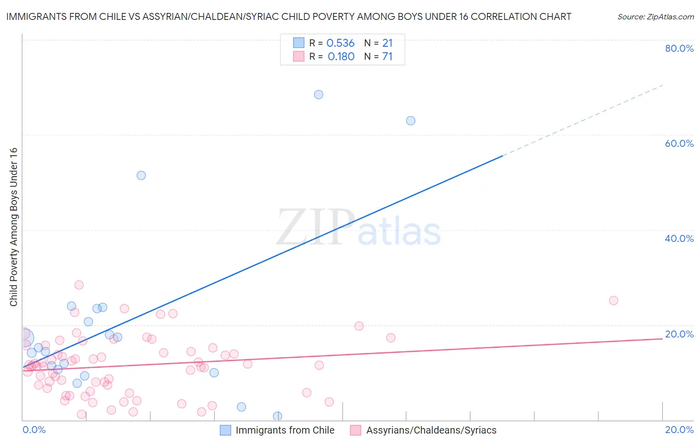 Immigrants from Chile vs Assyrian/Chaldean/Syriac Child Poverty Among Boys Under 16