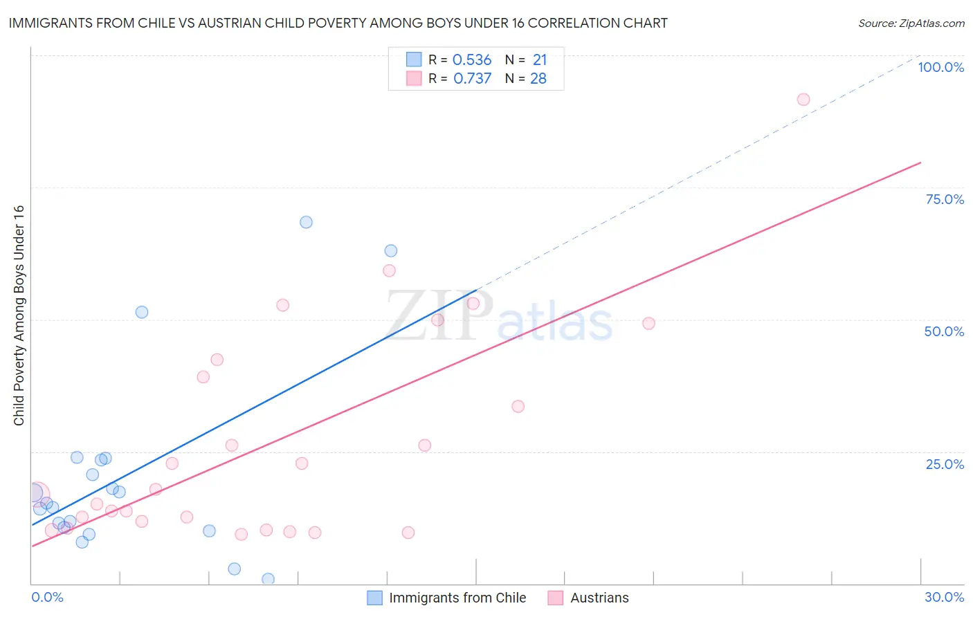 Immigrants from Chile vs Austrian Child Poverty Among Boys Under 16