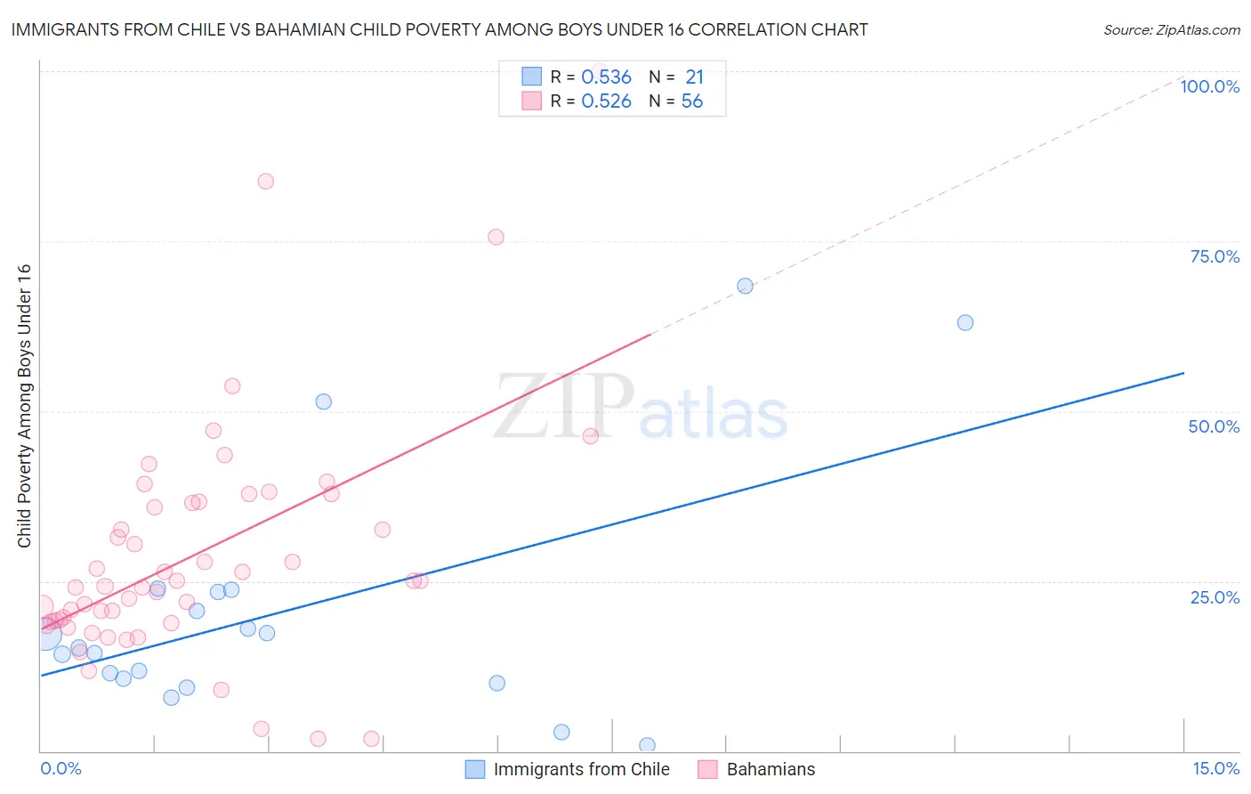 Immigrants from Chile vs Bahamian Child Poverty Among Boys Under 16