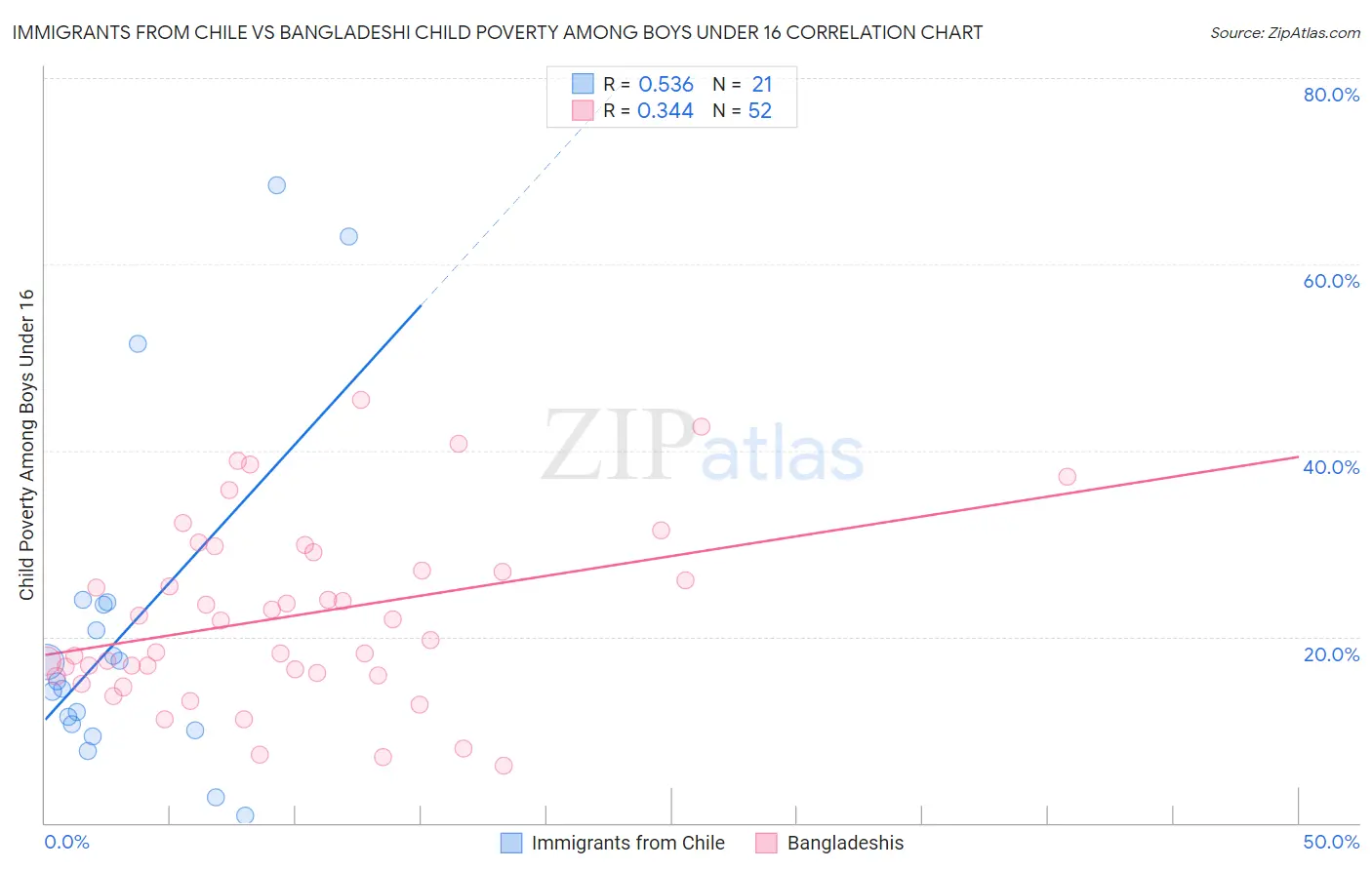 Immigrants from Chile vs Bangladeshi Child Poverty Among Boys Under 16