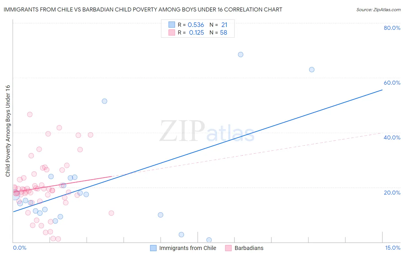 Immigrants from Chile vs Barbadian Child Poverty Among Boys Under 16