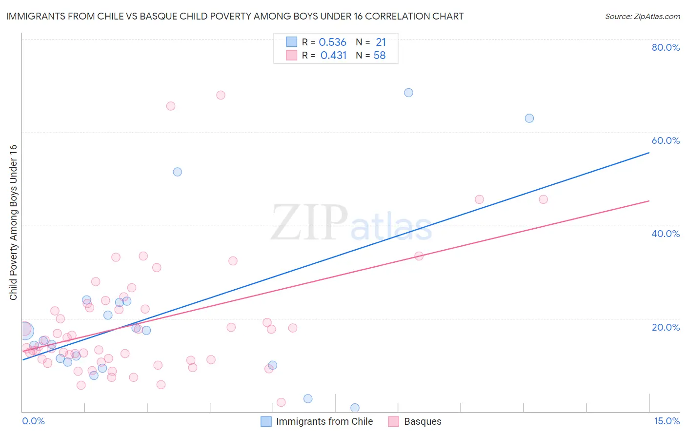 Immigrants from Chile vs Basque Child Poverty Among Boys Under 16