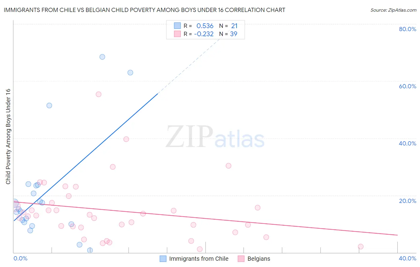 Immigrants from Chile vs Belgian Child Poverty Among Boys Under 16