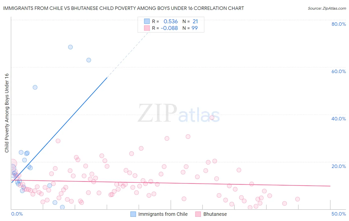 Immigrants from Chile vs Bhutanese Child Poverty Among Boys Under 16