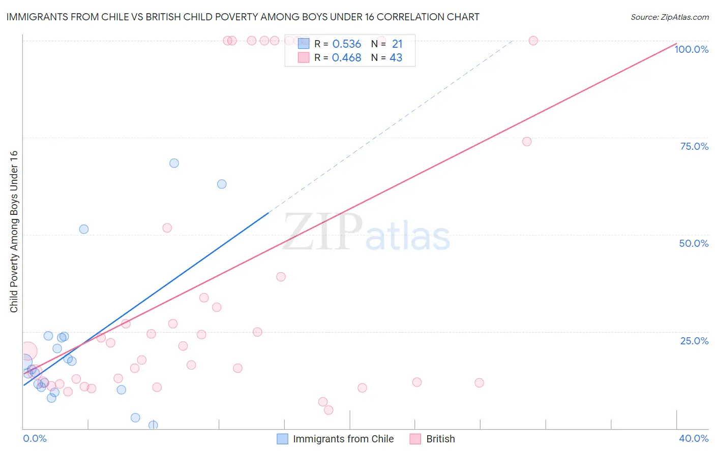 Immigrants from Chile vs British Child Poverty Among Boys Under 16