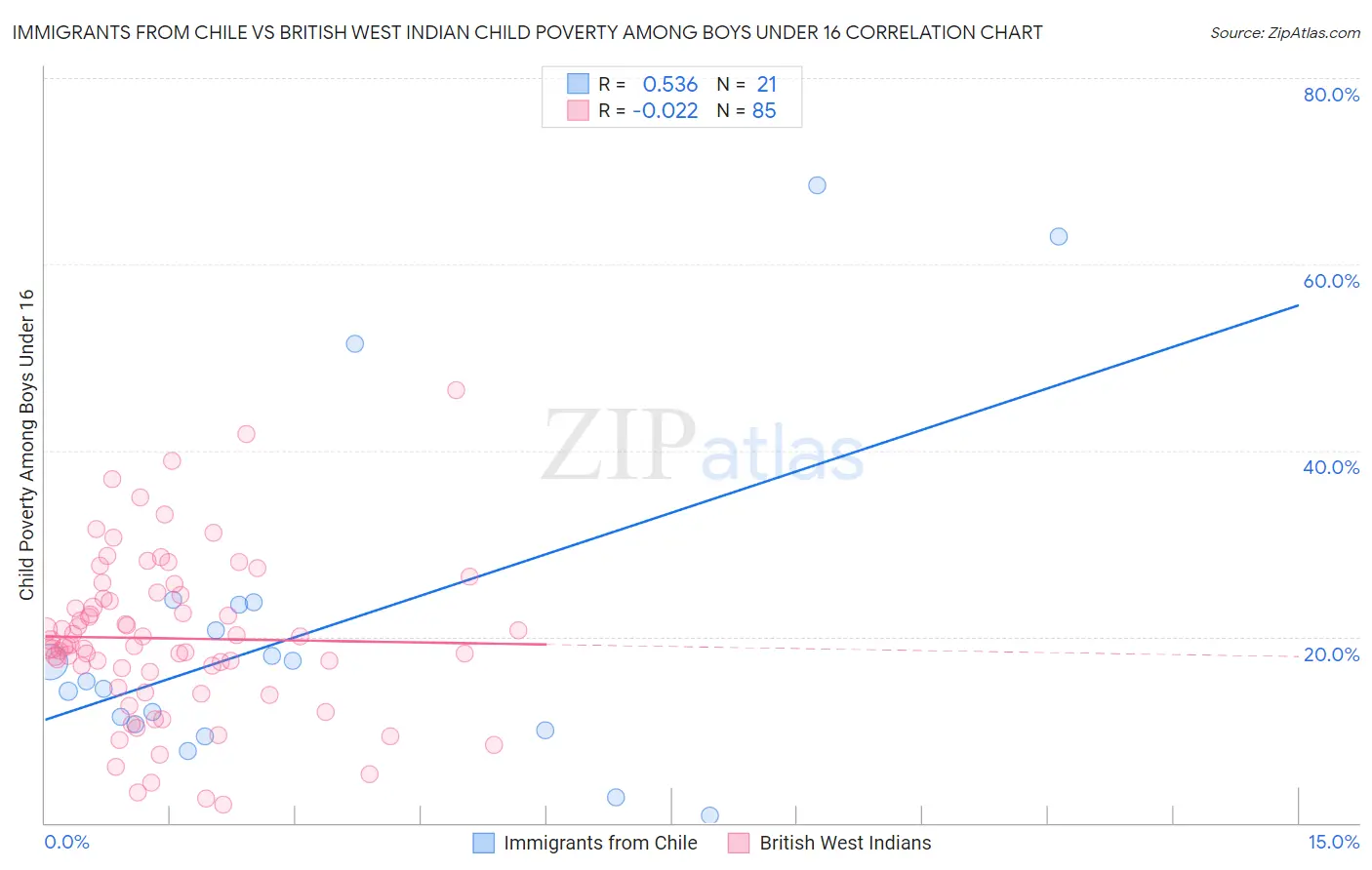 Immigrants from Chile vs British West Indian Child Poverty Among Boys Under 16