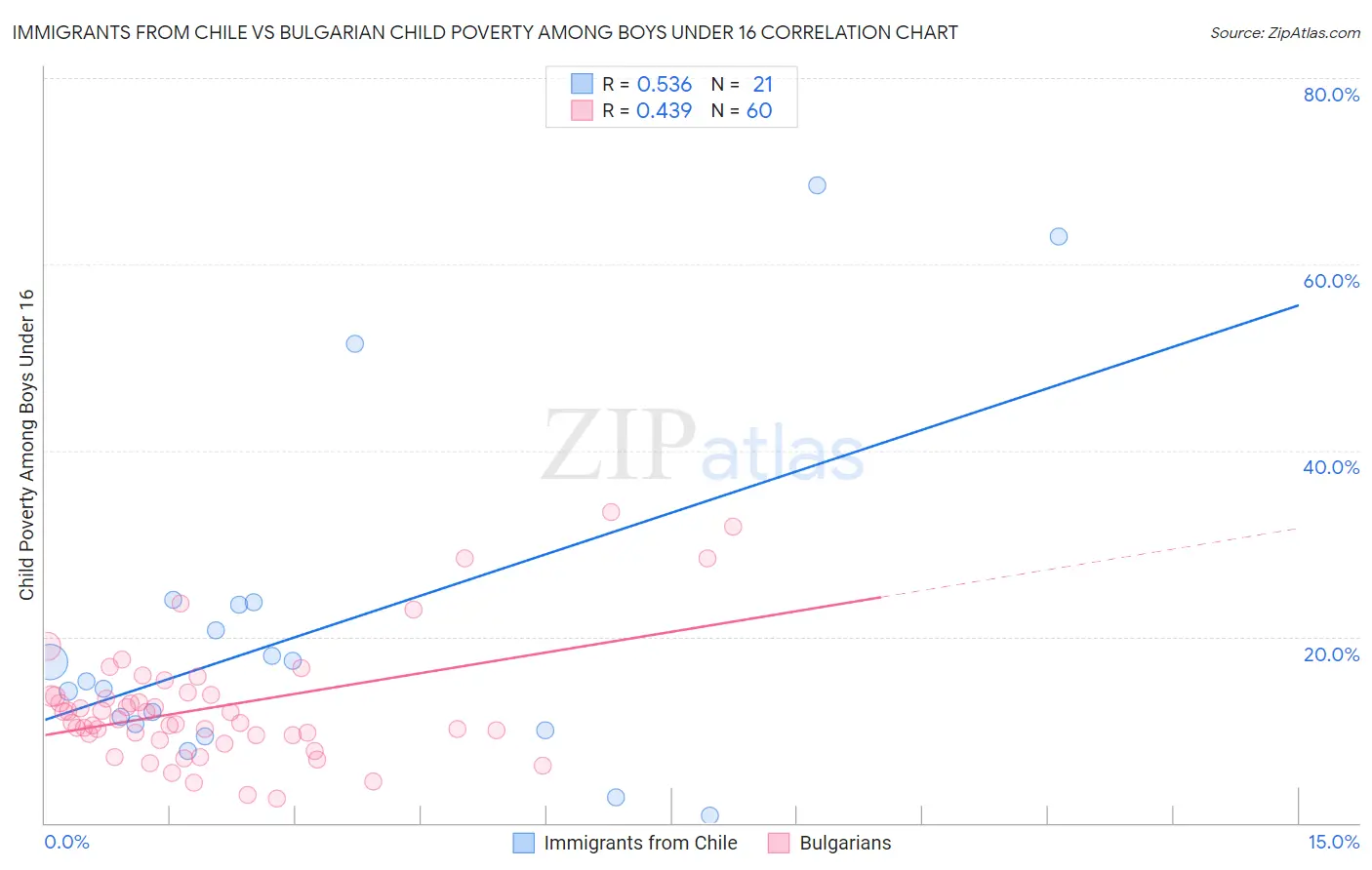 Immigrants from Chile vs Bulgarian Child Poverty Among Boys Under 16