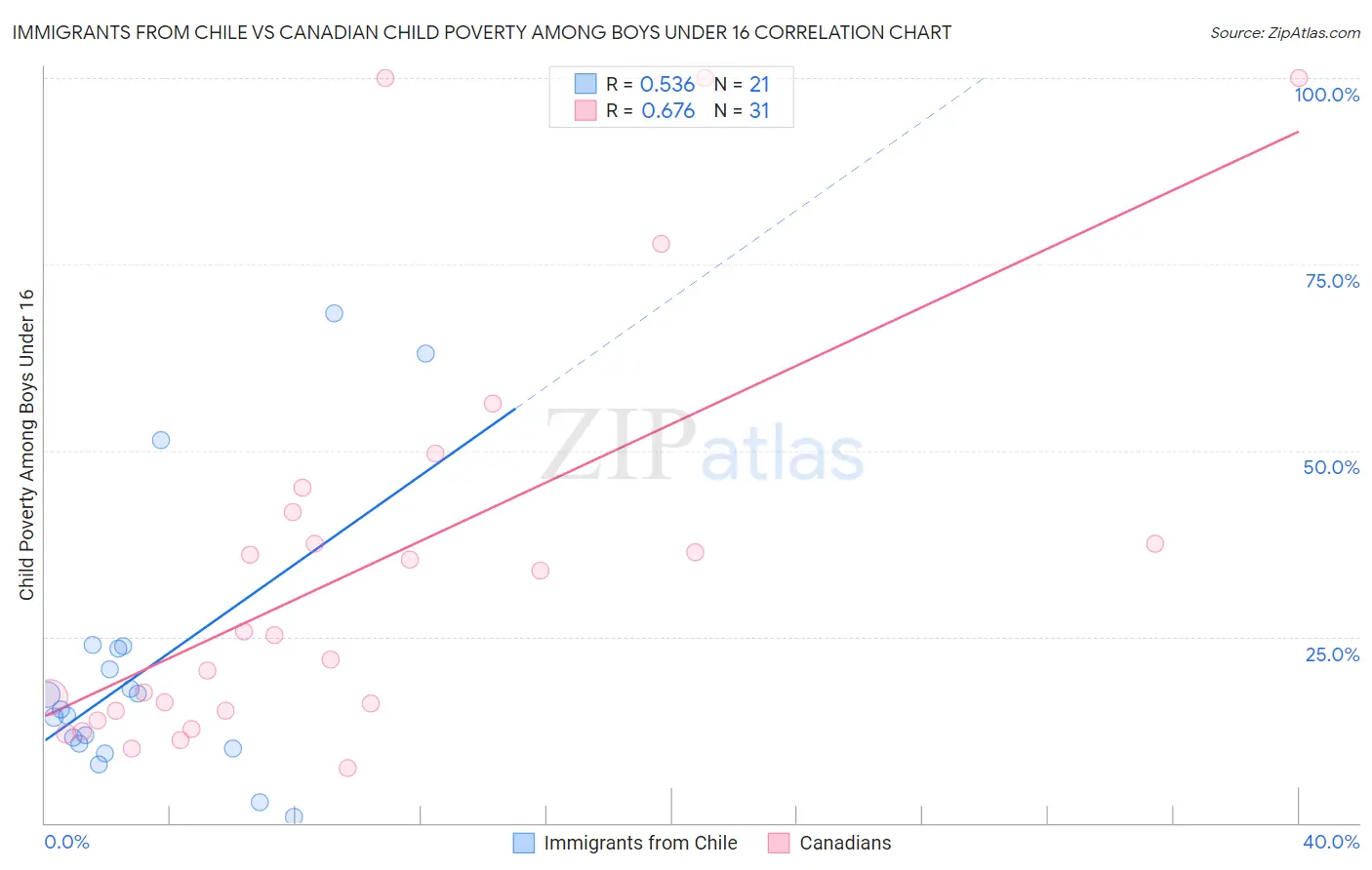Immigrants from Chile vs Canadian Child Poverty Among Boys Under 16