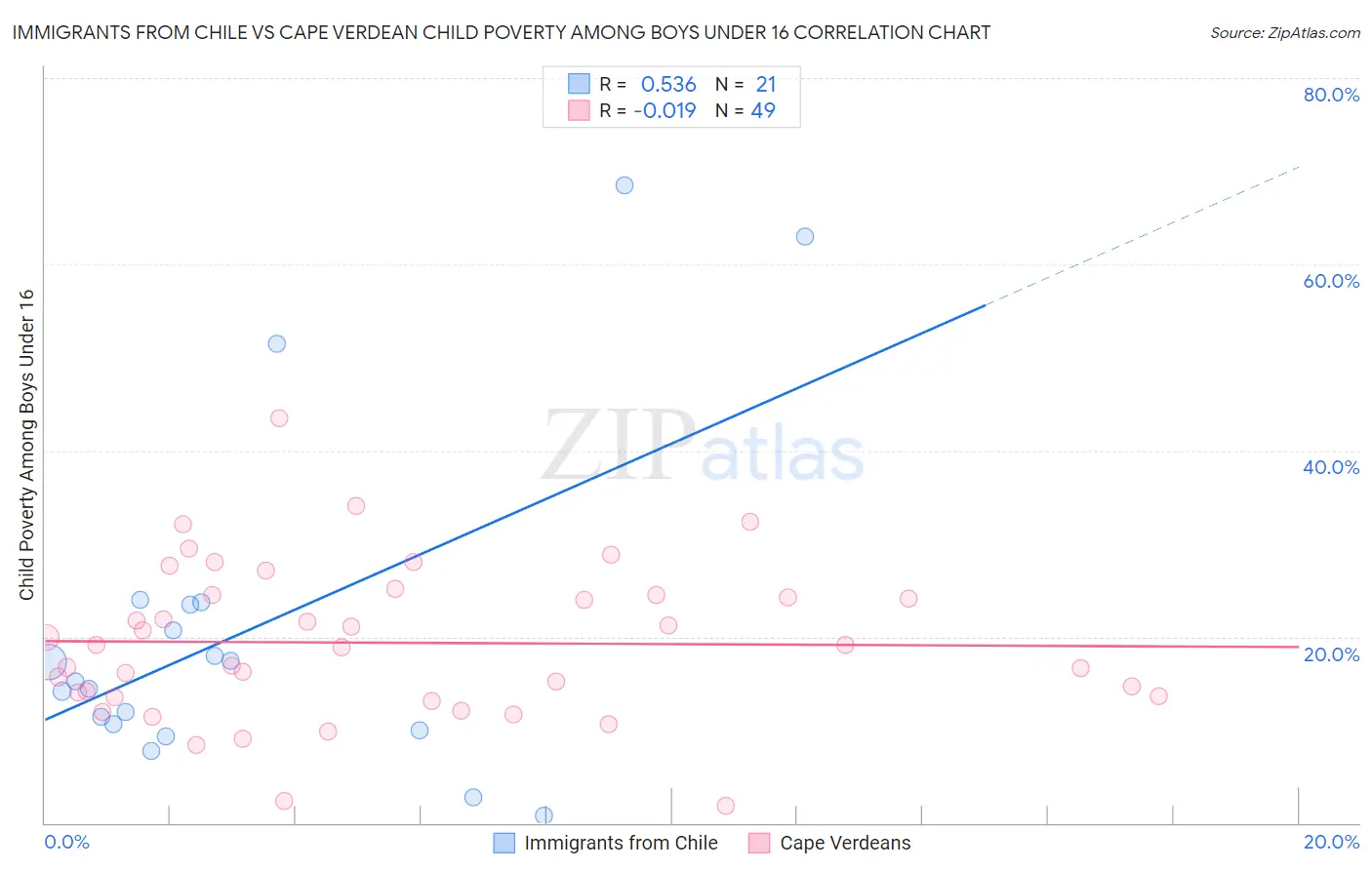 Immigrants from Chile vs Cape Verdean Child Poverty Among Boys Under 16