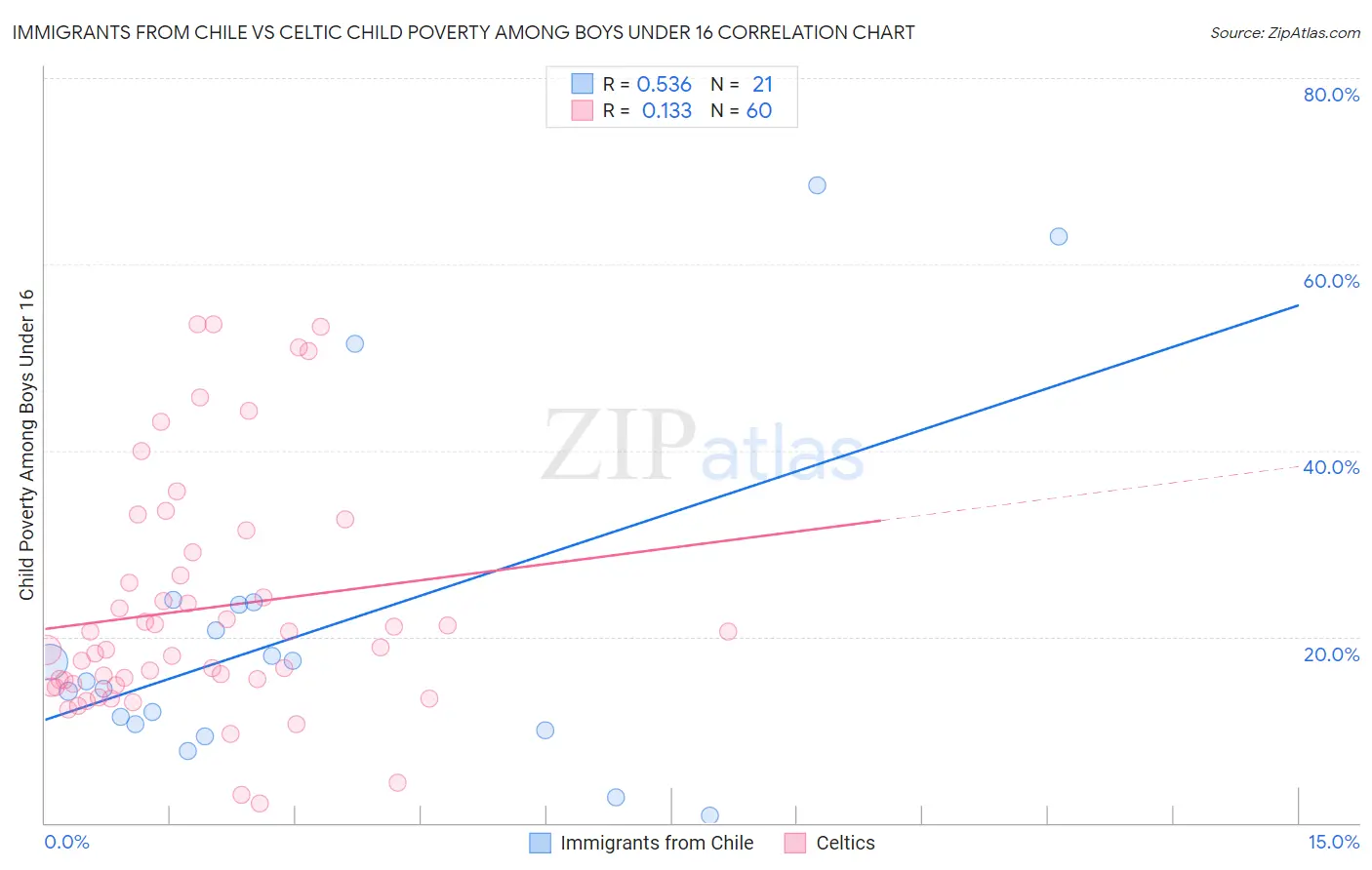 Immigrants from Chile vs Celtic Child Poverty Among Boys Under 16