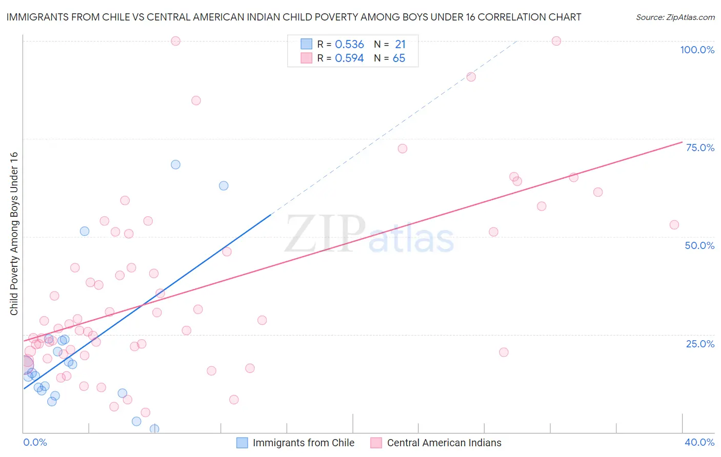 Immigrants from Chile vs Central American Indian Child Poverty Among Boys Under 16