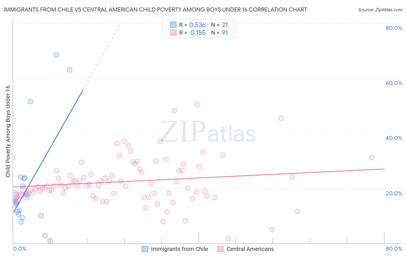 Immigrants from Chile vs Central American Child Poverty Among Boys Under 16