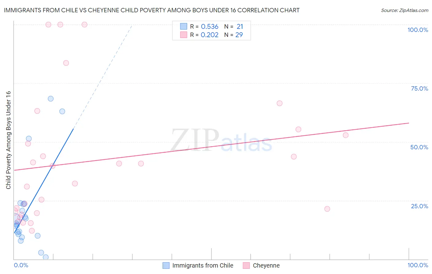 Immigrants from Chile vs Cheyenne Child Poverty Among Boys Under 16