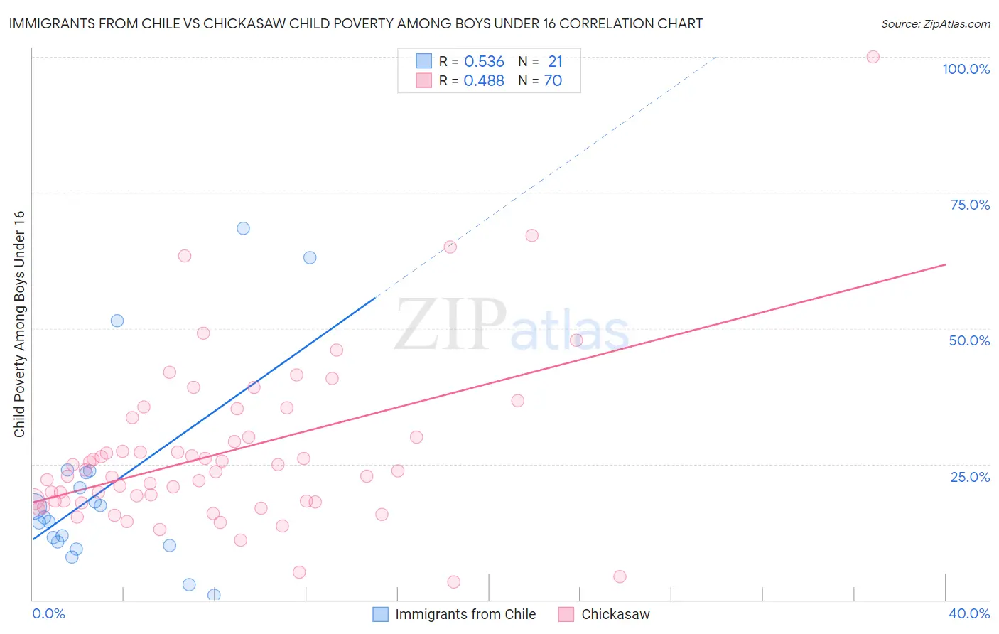 Immigrants from Chile vs Chickasaw Child Poverty Among Boys Under 16