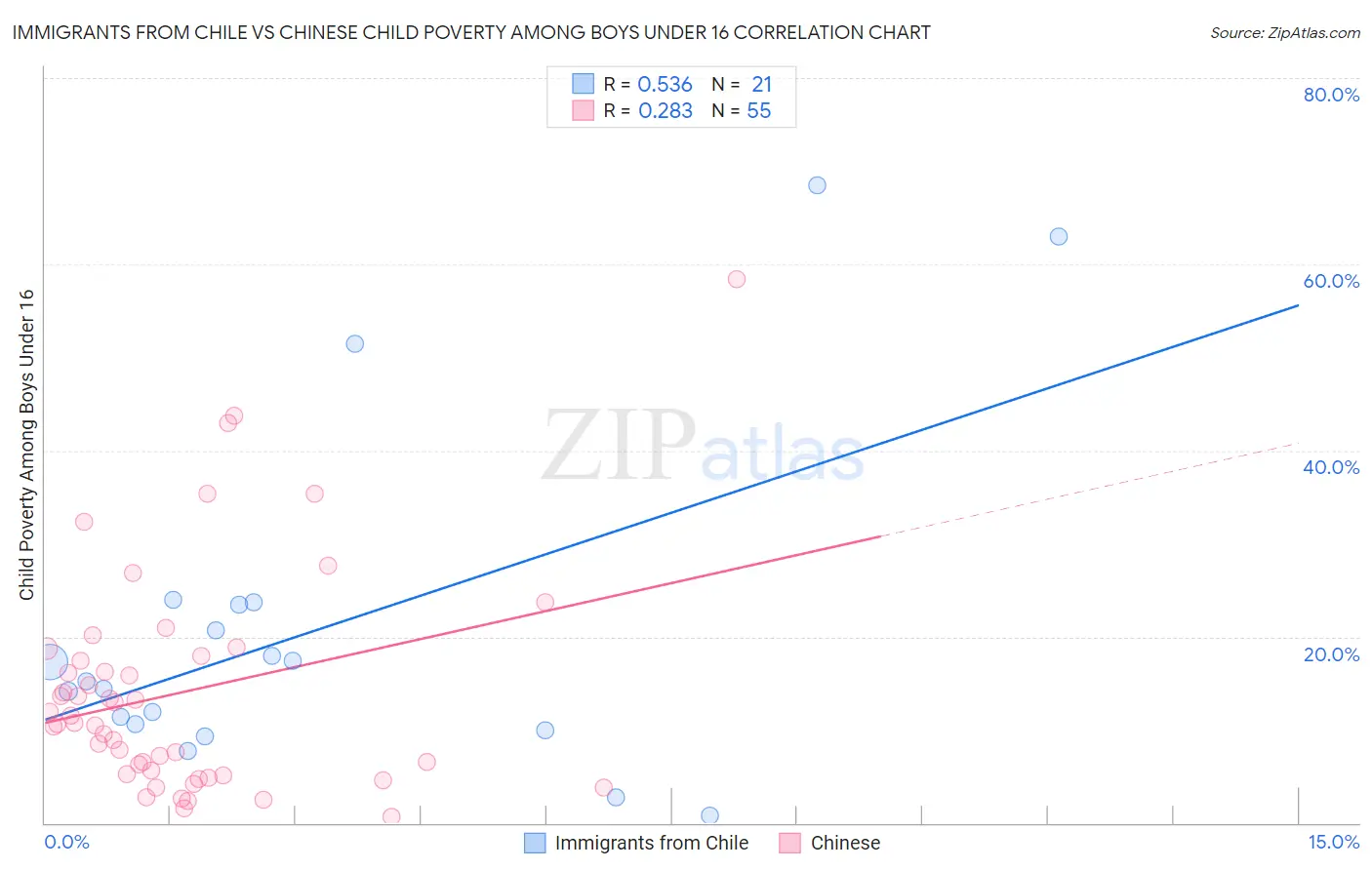 Immigrants from Chile vs Chinese Child Poverty Among Boys Under 16