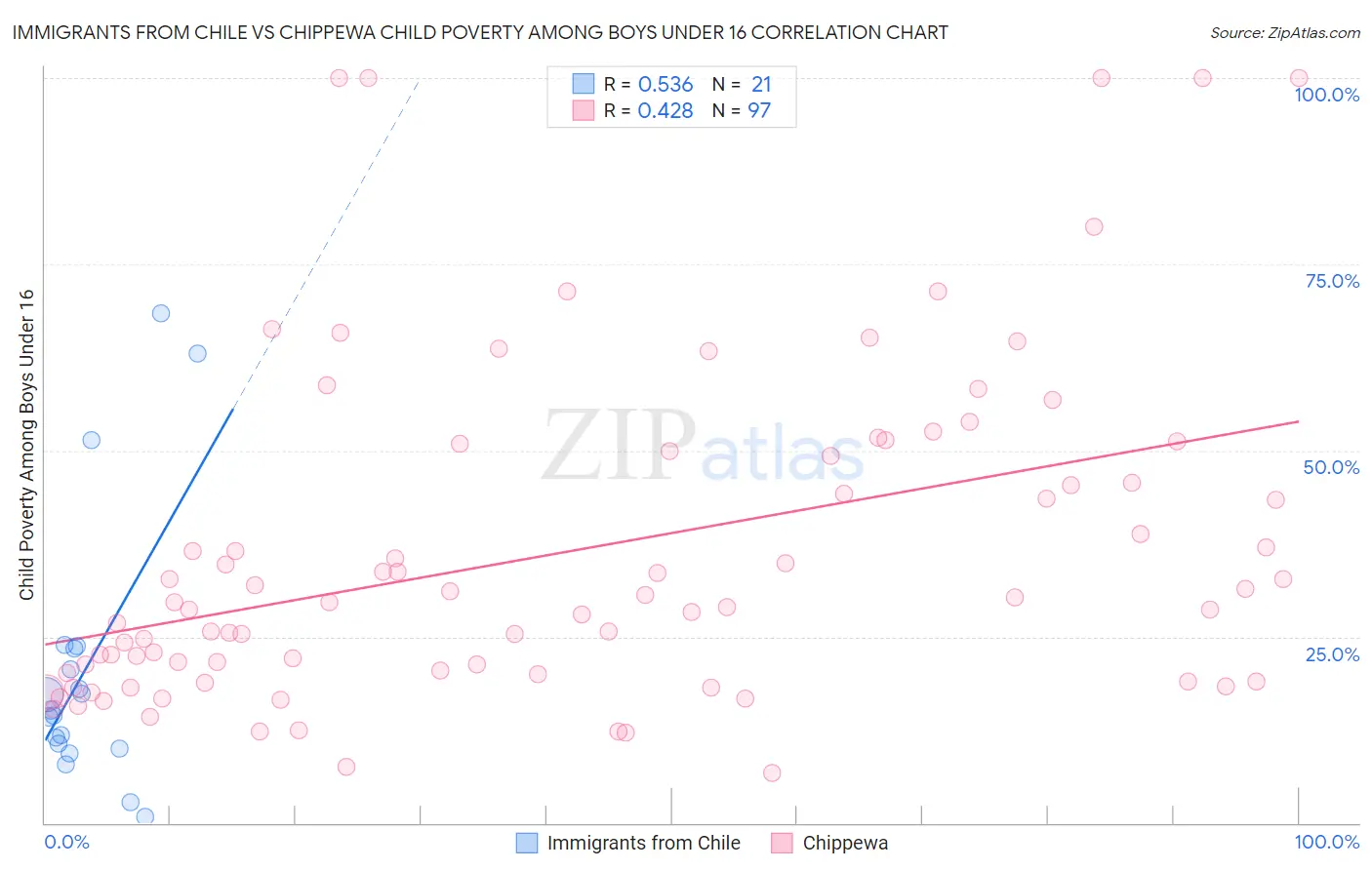 Immigrants from Chile vs Chippewa Child Poverty Among Boys Under 16