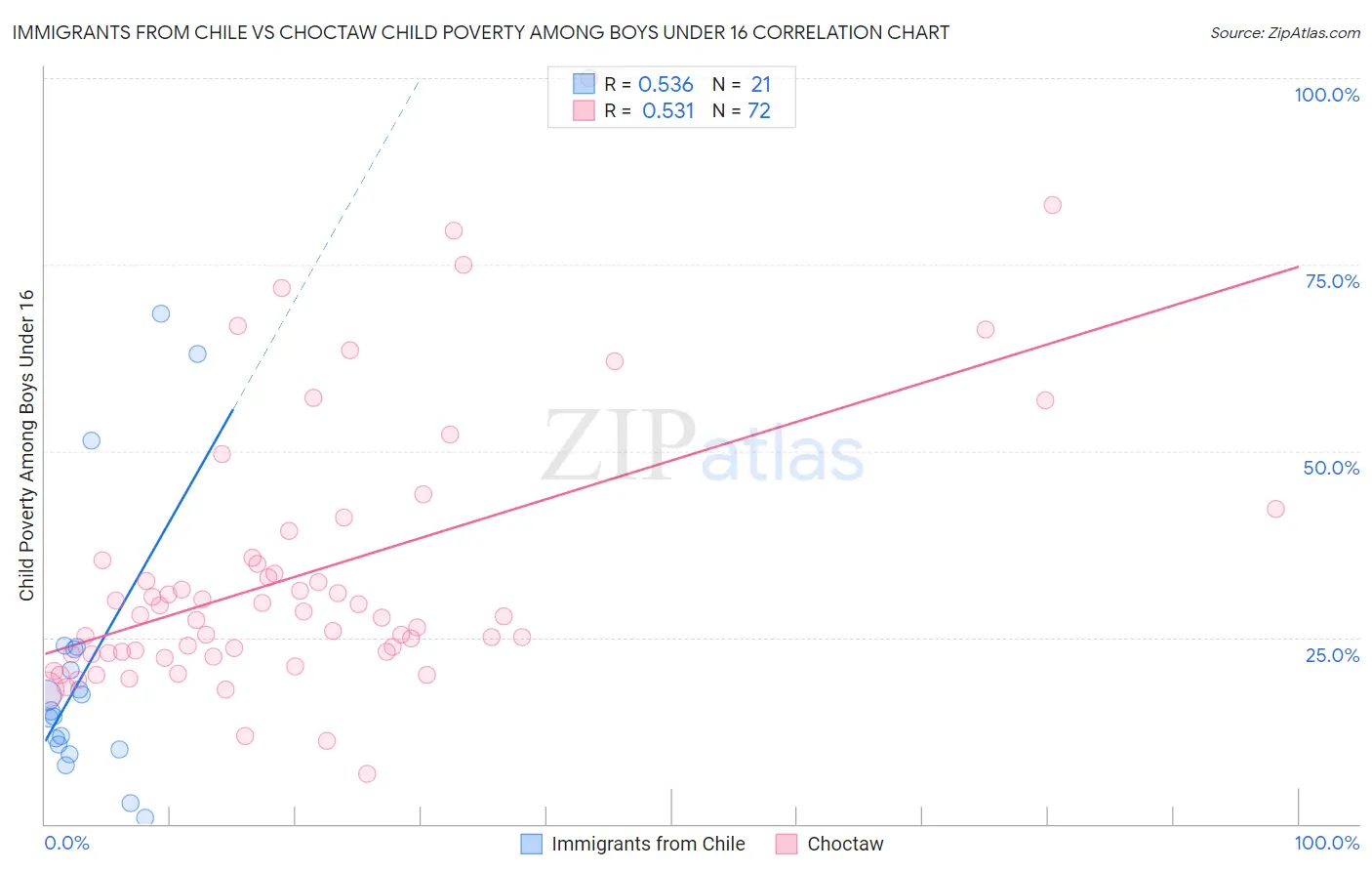 Immigrants from Chile vs Choctaw Child Poverty Among Boys Under 16